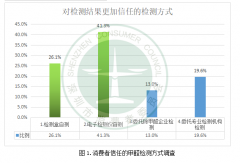 網(wǎng)購(gòu)甲醛檢測(cè)器千萬注意了！228%的甲醛檢測(cè)誤差