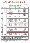甲醛、苯、TVOC等空氣污染物的國(guó)家標(biāo)準(zhǔn)