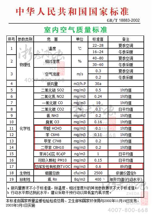 室內(nèi)甲醛、苯、TVOC檢測(cè)的國(guó)家標(biāo)準(zhǔn),GB/T1883—2002
