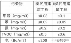 國家訂制的室內(nèi)空氣質(zhì)量標(biāo)準(zhǔn)及區(qū)別？佛山除甲醛機(jī)構(gòu)