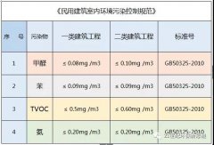 佛山除甲醛公司告訴你：甲醛超標(biāo)對(duì)胎兒有哪些影響？簡(jiǎn)單幾招